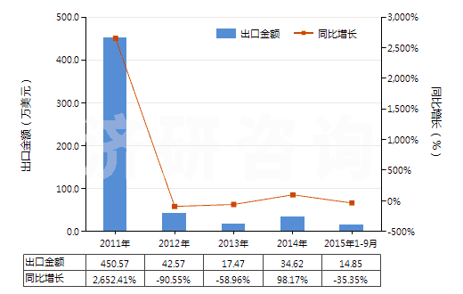2011-2015年9月中國(guó)其他以硫化鋅為基本成分的顏料(包括制品)(HS32064290)出口總額及增速統(tǒng)計(jì)